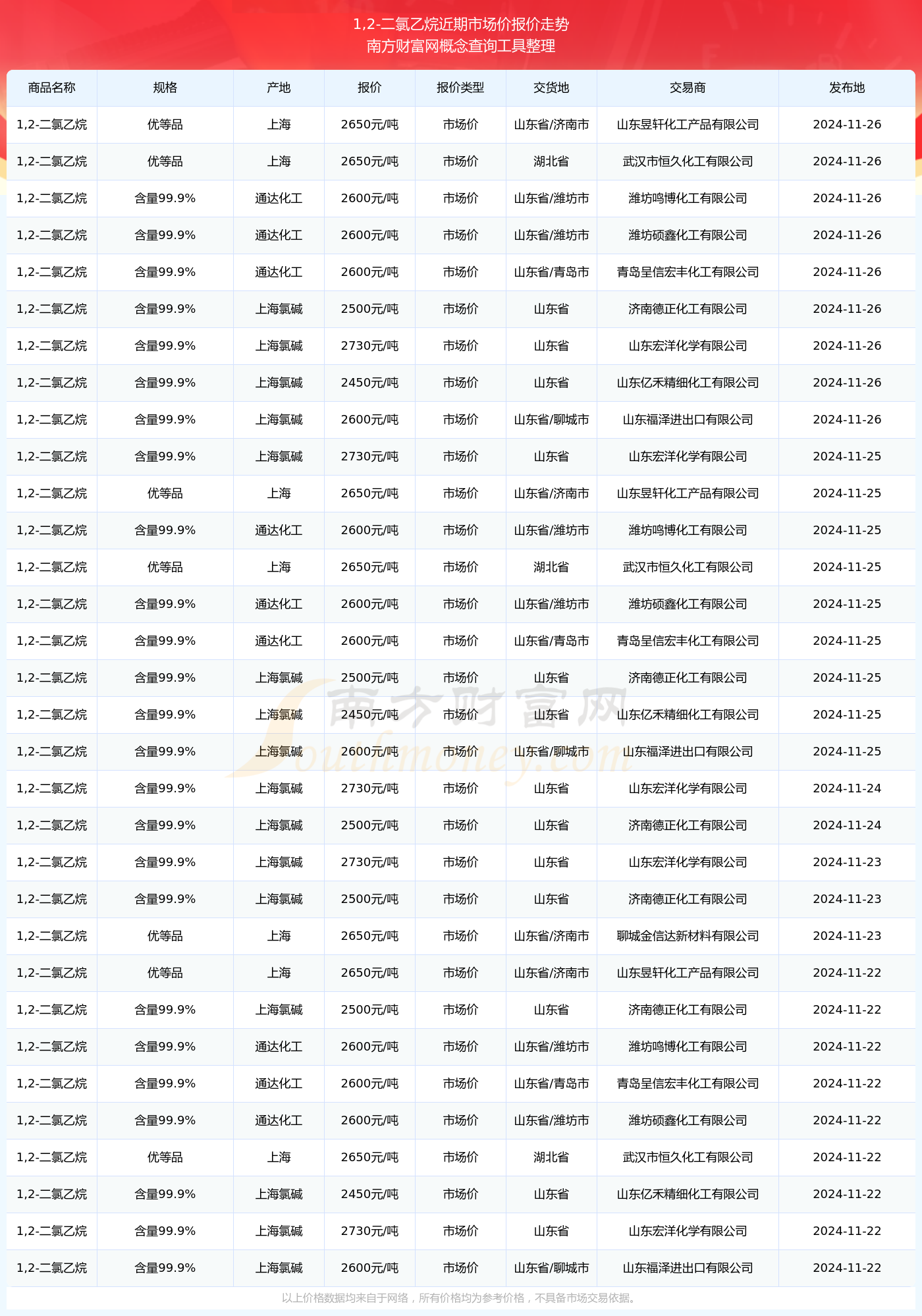 二氯乙烷最新價(jià)格動態(tài)與市場需求深度解析