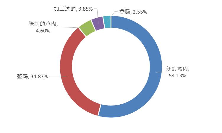 全球雞肉出口最新動(dòng)態(tài)，趨勢(shì)分析與影響探討