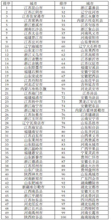 2017中國(guó)百?gòu)?qiáng)縣最新排名揭曉，繁榮背后的力量角逐