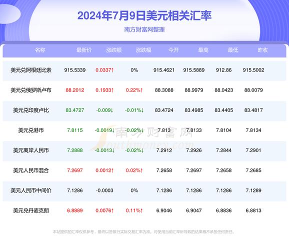 最新美金兌人民幣匯率走勢(shì)解析