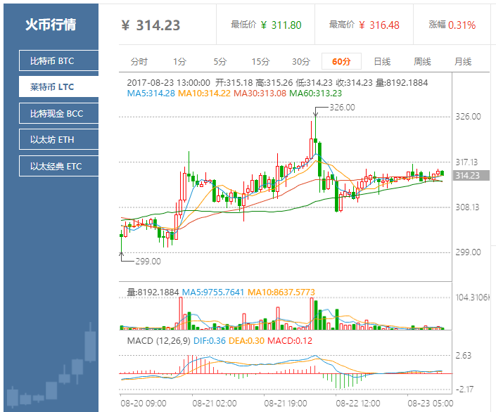 萊特幣最新動(dòng)態(tài)與消息全面解析